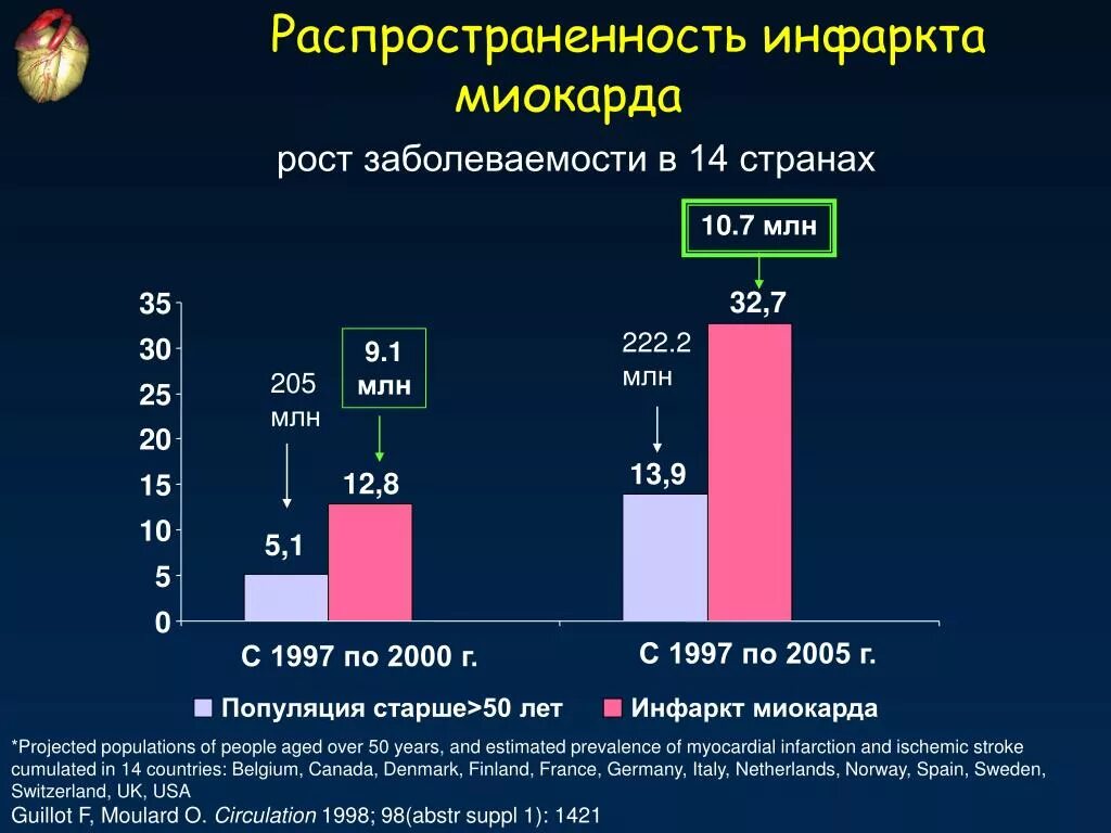 Инфаркт миокарда заболеваемость. Распространенность инфаркта миокарда. заболеваемость инфарктом миокарда. инфаркта миокарда распространенность в мире. заболеваемость острым инфарктом миокарда.