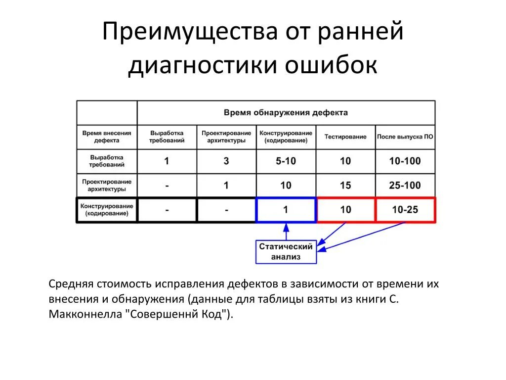 Читать неверный цена ошибки. Диагностические ошибки врачей. Стоимость исправления ошибки. Относительная стоимость исправления ошибок. Таблица верификации.