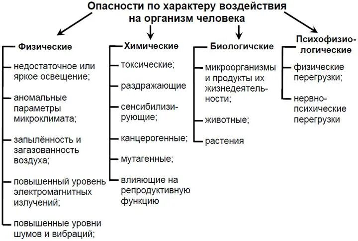 Социальные и биологические факторы жизни. Примеры опасностей по характеру воздействия на человека. Классификация опасностей по характеру воздействия на человека?. Характер воздействия опасностей на человека. Классификация биологических факторов.