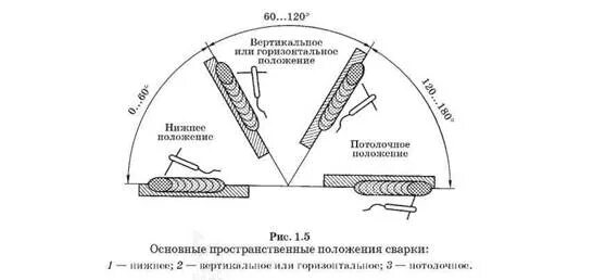 Пространственное положение в 2. Пространственное положение при сварке н1. пространственные положения при сварке: 1, 2, 3, 4, 6. основные пространственные положения сварки. пространственные положения при сварке обозначение.