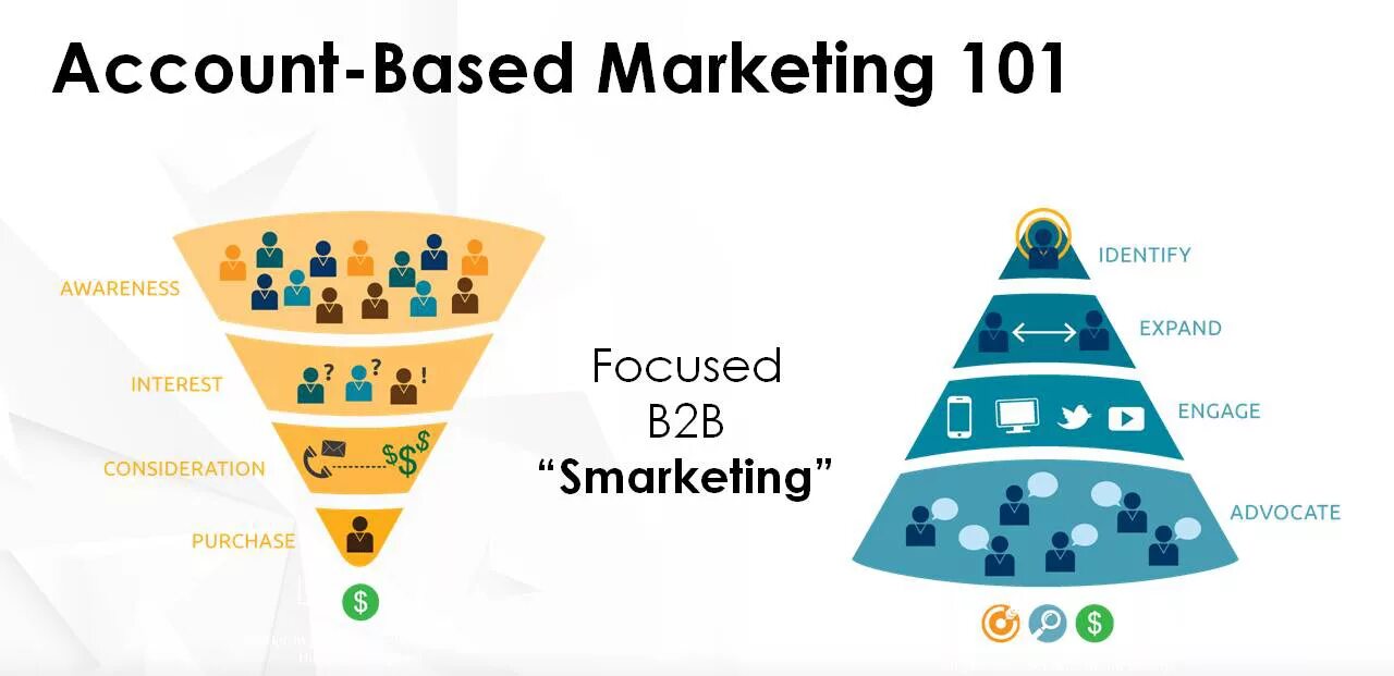 Based marketing. Abm маркетинг. Account based selling. Маркетинг ключевых клиентов abm. Account based маркетинг.