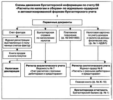Налоги и сборы учет