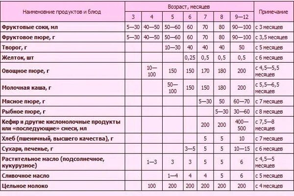 Питание 3 месячного ребенка на искусственном вскармливании прикорм. Ребенок в три месяца кормление при искусственном вскармливании. Питание 11 месячного ребенка на искусственном вскармливании прикорм. Какой прикорм можно давать ребенку в 3 месяца на смеси.