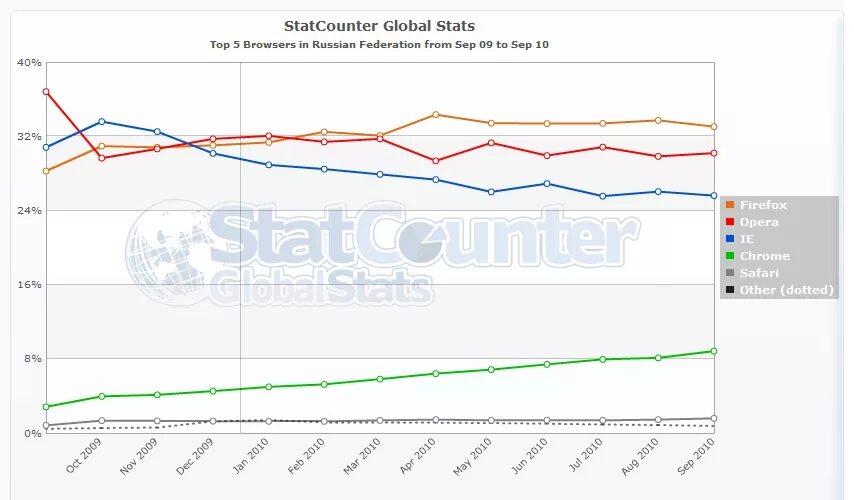 Браузеры. Браузеры значки и названия. Топ самых популярных браузеров. Browser rusia. Какой браузер был наиболее популярен в россии в сентябре 2019 года.