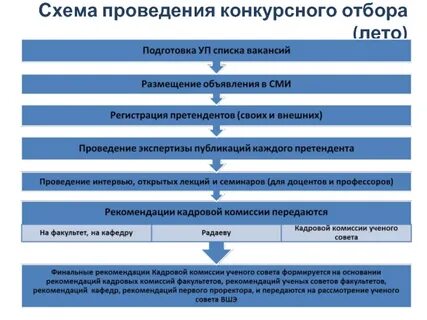 Проведение отбора