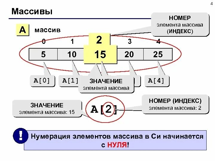 Индекс элемента массива. Индек элеменьа массива. Значение элемента массива. Нахождение индексов элемента массива. Значение элемента массива с индексом 3