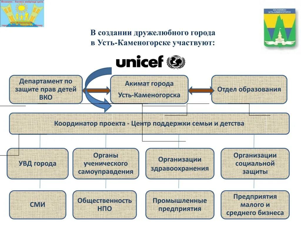 Отделы города усть каменогорска. Презентация Усть Каменогорск. Отдел образования города Усть Каменогорска. Акимат города Усть-Каменогорска. Департамент по здравоохранению Усть-Каменогорска.