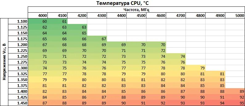 5 2600 температура. Таблица разгона Ryzen 7 2700. Таблица разгона 5 2600. Таблица температур и частоты процессора. Таблица напряжения процессора.