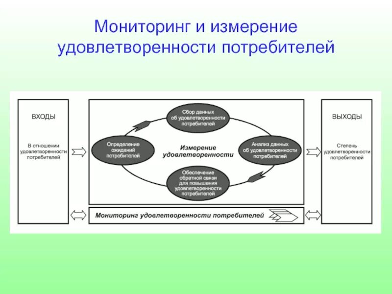 И контроля и удовлетворения. Мониторинг и измерение удовлетворенности потребителей. Концептуальная модель удовлетворенности потребителей. Методы оценки уровня удовлетворенности потребителей. Методы измерения удовлетворенности потребителей.