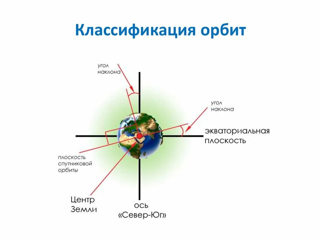 Угол наклона орбиты. Наклонные орбиты спутника. Наклонение орбиты спутника. Угол наклона орбиты спутников. Ось наклона планеты земля