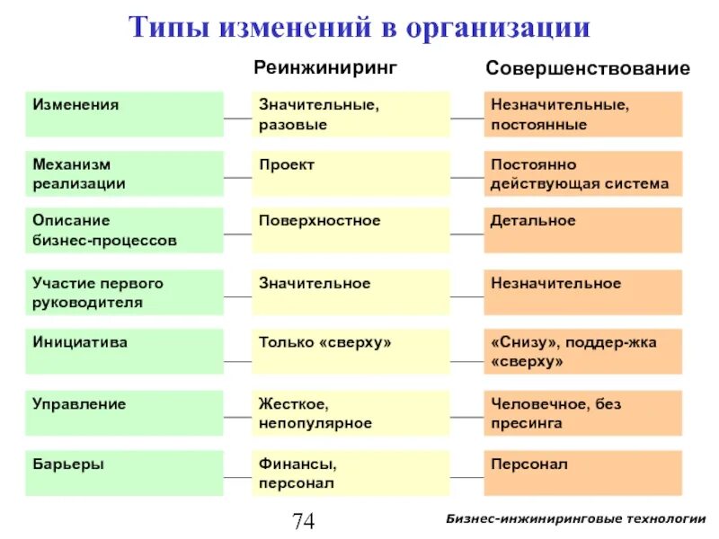 2 элементы процесса изменений. Типы изменений в организации. Типы организационных изменений. Виды управленческих изменений. Организационные изменения в компании.