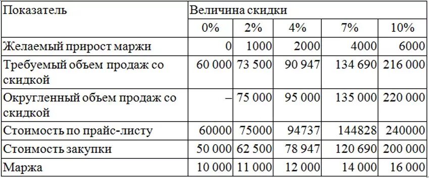 Установить размер скидки
