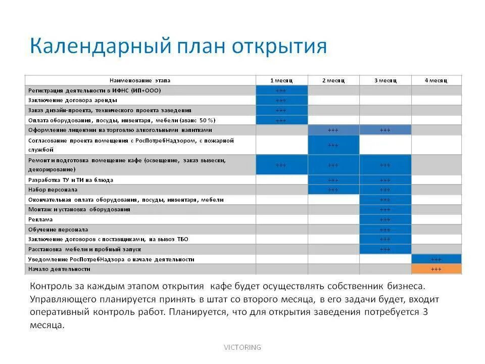 Планирование развития бизнеса. Календарный план открытия ресторана. Календарный план реализации бизнес проекта. План открытия предприятия. План график открытия кафе.