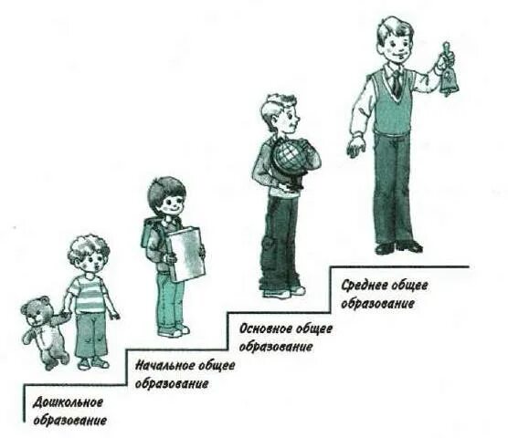 11 классов основное общее. Ступени общего образования в РФ. Уровни и ступени образования. Ступени общего образования Обществознание 8 класс. Ступени образования в РФ схема.