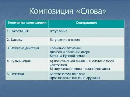 Традиционные элементы композиции жития в порядке