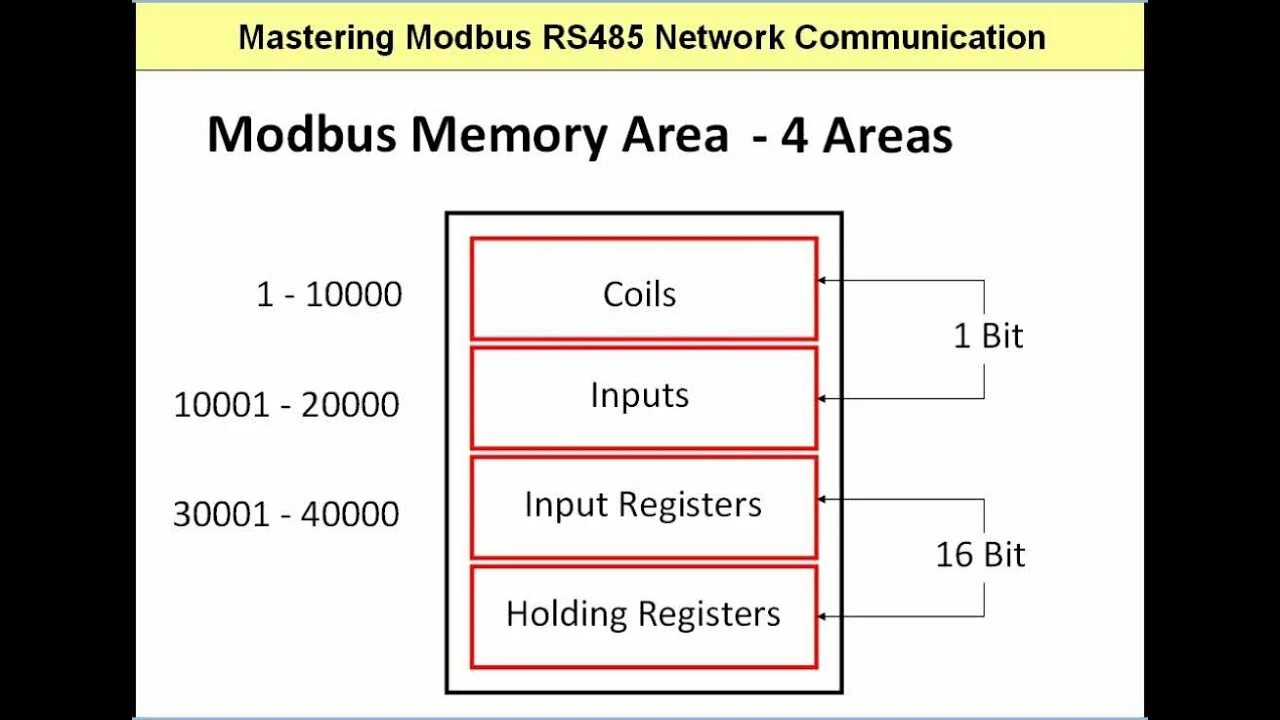 Modbus addressing. Адресное пространство модбас. modbus rs485. карта регистров modbus. modbus coil.