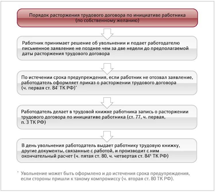 Увольнение работника задачи. Схема оформления документации при увольнении работника. Схема правила увольнения сотрудника по собственному желанию. Алгоритм увольнения сотрудника по инициативе работодателя. Алгоритм увольнения в схеме.