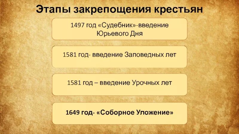 Введение урочных лет введение заповедных лет. Юрьев день заповедные лета урочные лета. Введение заповедных лет Введение урочных лет. Закрепощение крестьян 1649. Этапы закрепощения крестьян Судебник 1497.