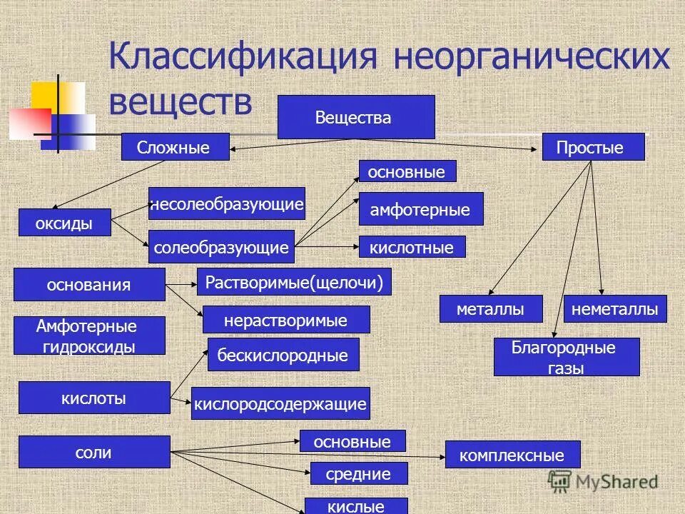 классификация химических веществ химия 8 класс. основные классы неорганических соединений 10 класс. основные классы неорганических соединений 9 класс химия. номенклатура основных классов неорганических соединений. схема классов неорганических соединений.