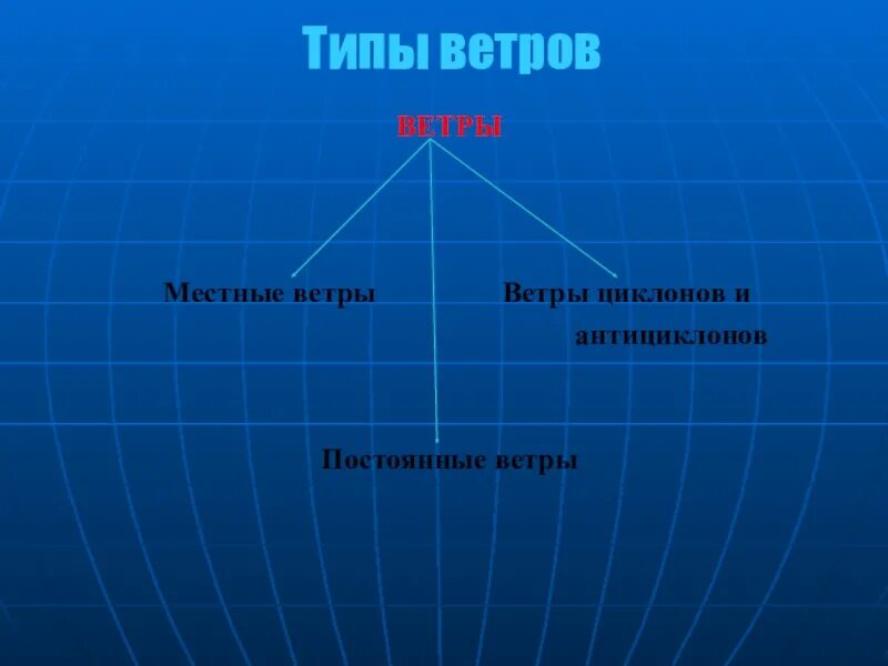 Типы ветров. Разновидности местных ветров. Сообщение о местных ветрах. Кластер на тему ветер. 5 типов ветров