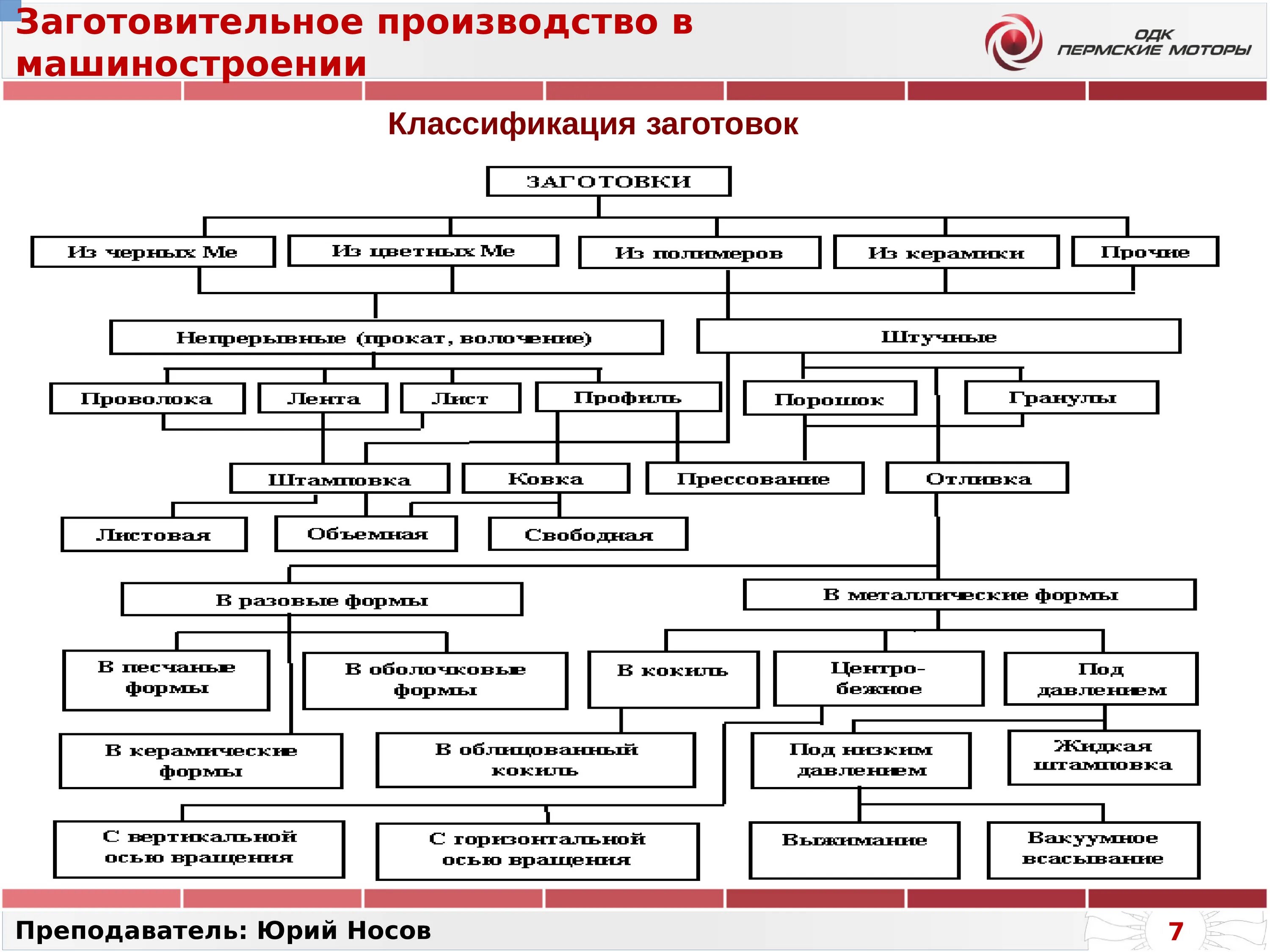 Классификация заготовок в машиностроении. Классификация изделий машиностроения. Схема производственного процесса машиностроительного предприятия. Классификация цехов машиностроительного завода. Виды производственных и технологических процессов