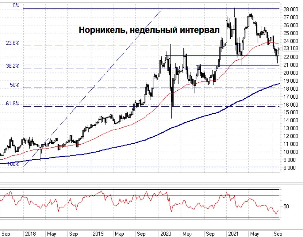 Сибтранзит норильский никель. Норникель 2025 акции. проекты норникеля. акции норильский никель. график акций норильского никеля 2025.