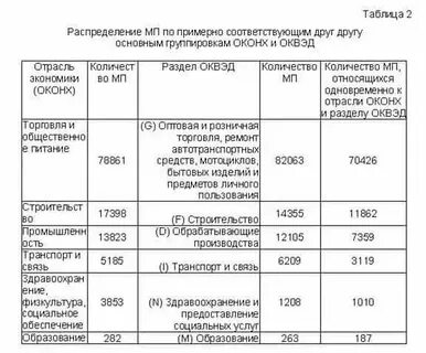 Промышленные коды оквэд