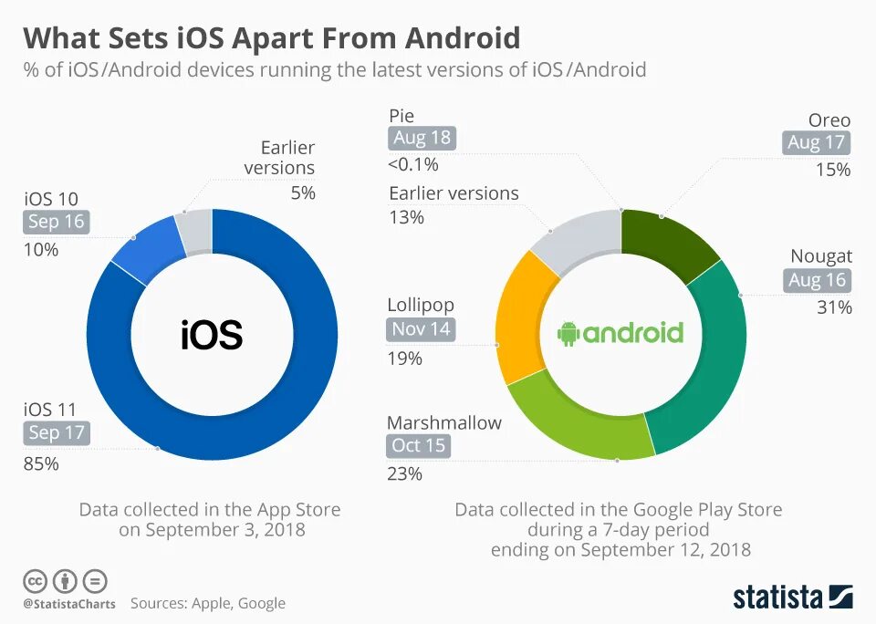 Количество пользователей ios. Сравнение ios и android. ios vs android статистика. сравнение андроид и ios. android vs ios.