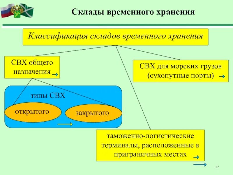 Временное назначение. Типы складов временного хранения. временное хранение товаров. виды таможенных складов. склады временного хранения таможенных органов.