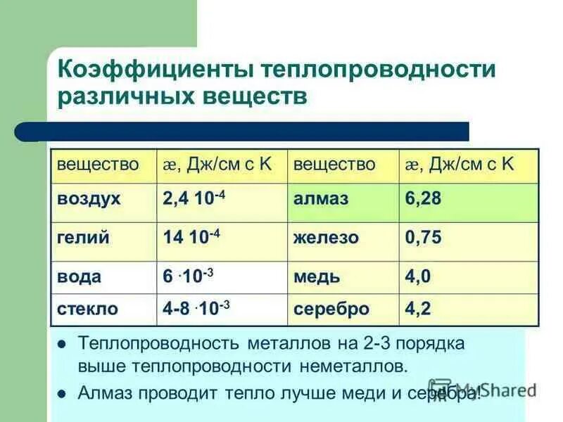 Коэффициент теплопроводности воды. Коэффициент теплопроводности веществ таблица. Коэффициент теплопроводности веществ. Коэффициент теплопроводности воды и воздуха. Теплопроводность.