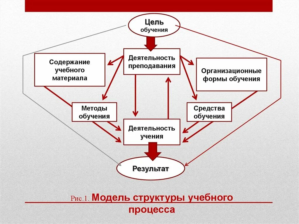 5 составляющих обучения. Схема процесса обучения. Схема учебного процесса. Цели образования схема. Модель структуры учебного процесса.