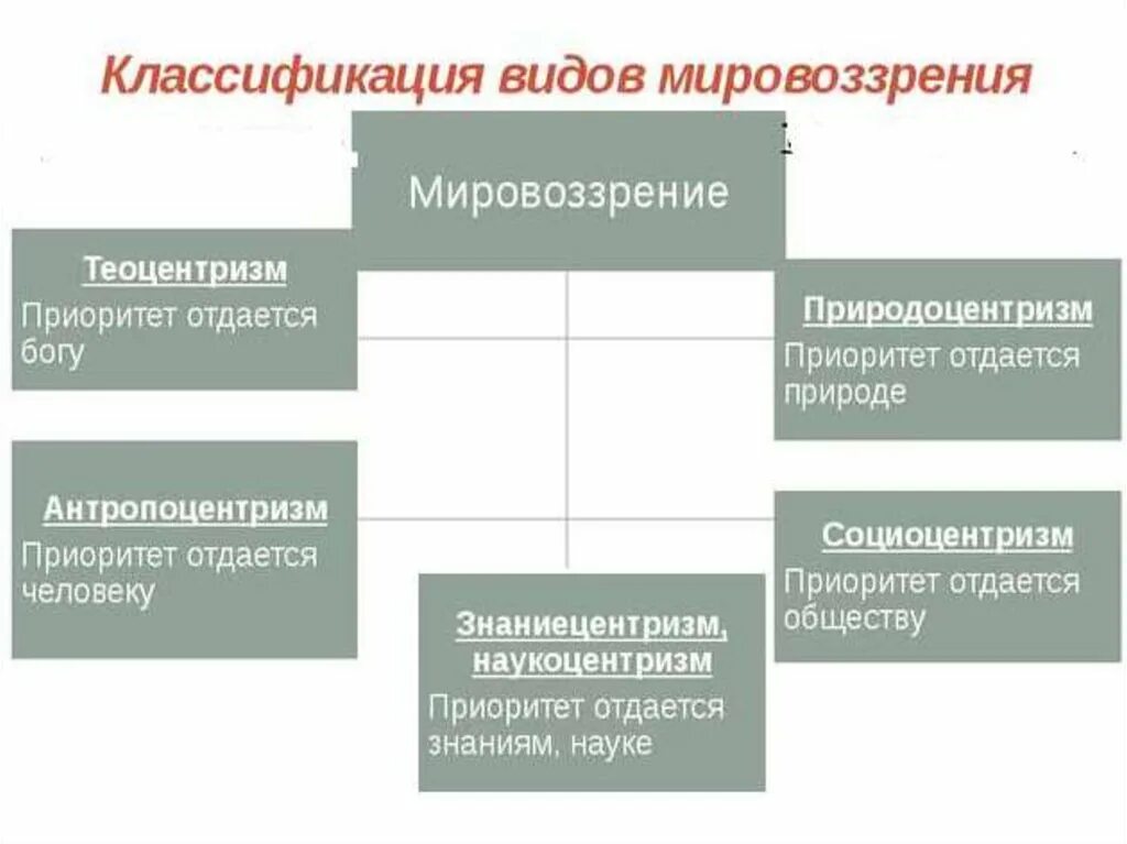 Назовите тип мировоззрения