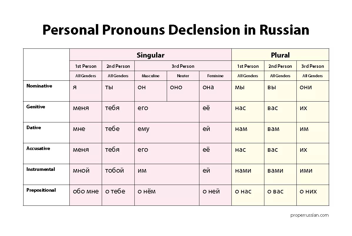 Russian personal pronouns. Личные местоимения в русском для иностранцев. Притяжательные местоимения таблица русский. Personal pronouns (личные местоимения). Wordwall plural 3