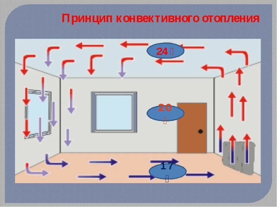 Сделай тепло в комнате. Потоки воздуха в комнате. Циркуляция воздуха в помещении. Циркуляция воздуха в помещении схема. Движение теплого и холодного воздуха.