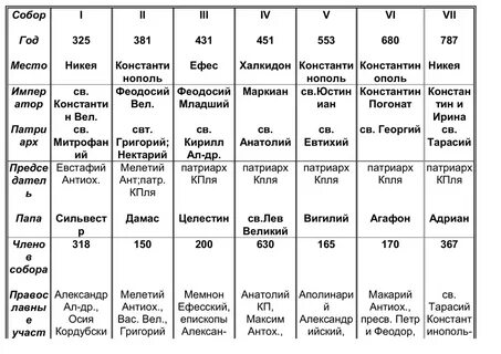 Соборы таблица