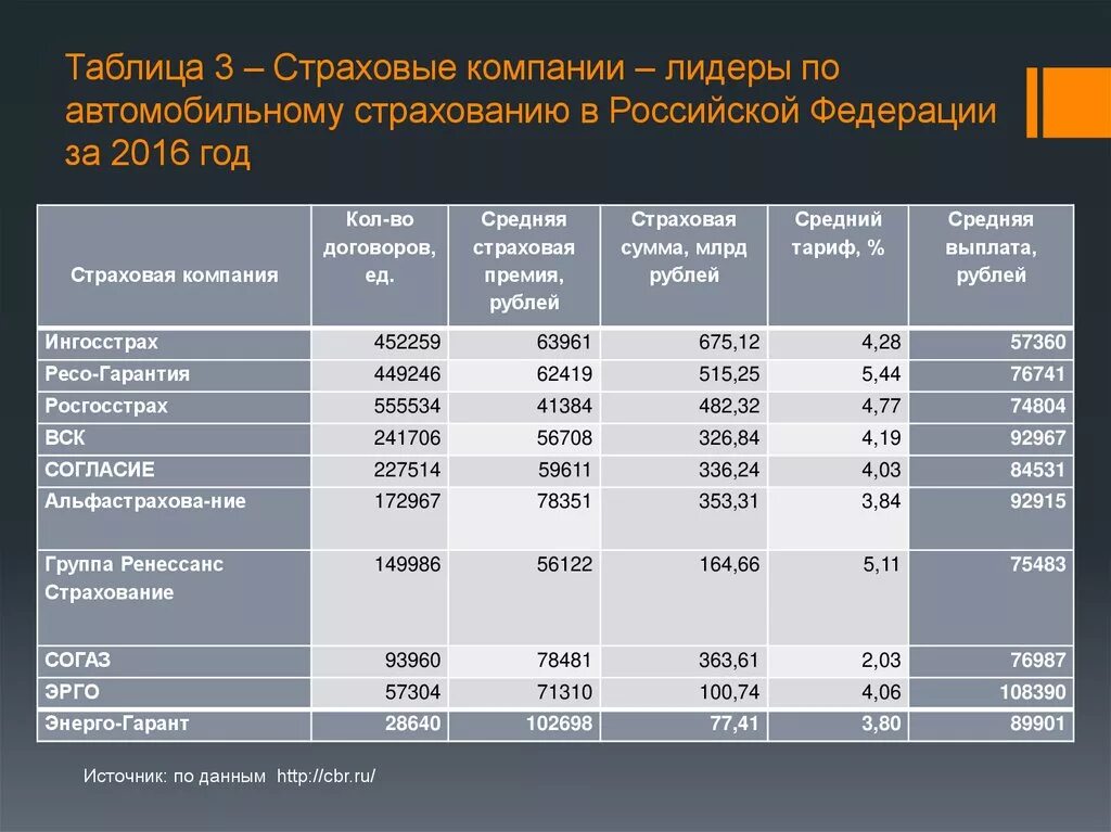 Анализ страхового рынка в РФ таблица. Таблица страховых корпораций. Таблица страховые компании России. Таблица рейтингов страховых компаний.