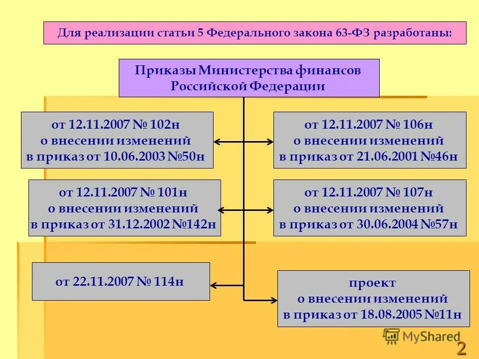 Реализация статей. Департамент финансов и казначейских операций унг. Ст реализовать