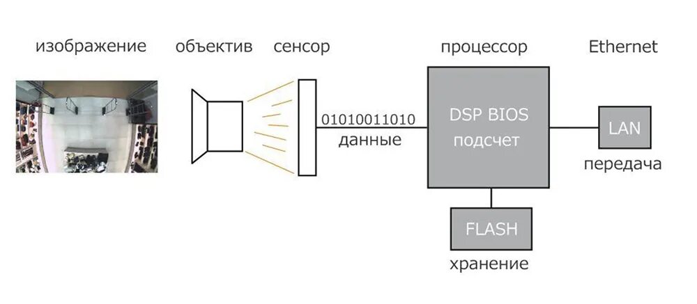 Процессоры обработки изображений