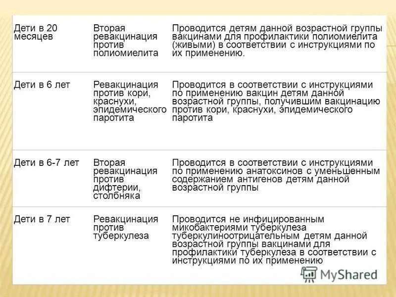 Прививка от полиомиелита ревакцинация 2. Первая ревакцинация против полиомиелита проводится. Кратность проведения первой ревакцинации против полиомиелита. Вторая вакцинация против полиомиелита проводится в возрасте. Ревакцинация полиомиелита сроки