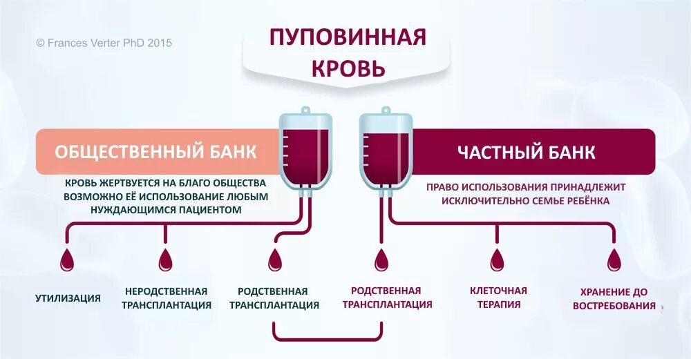 Почему из члена кровь. Забор пуповинной крови. Банки пуповинной крови. Стволовые клетки пуповинной крови. Сохранение пуповинной крови.