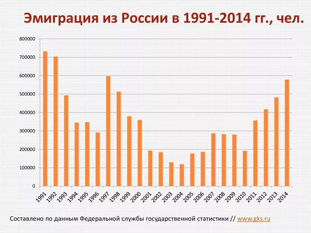 Волны иммиграции из России. Миграция населения из России статистика по годам. График эмиграции из России по годам. Эмиграция из России статистика по годам.