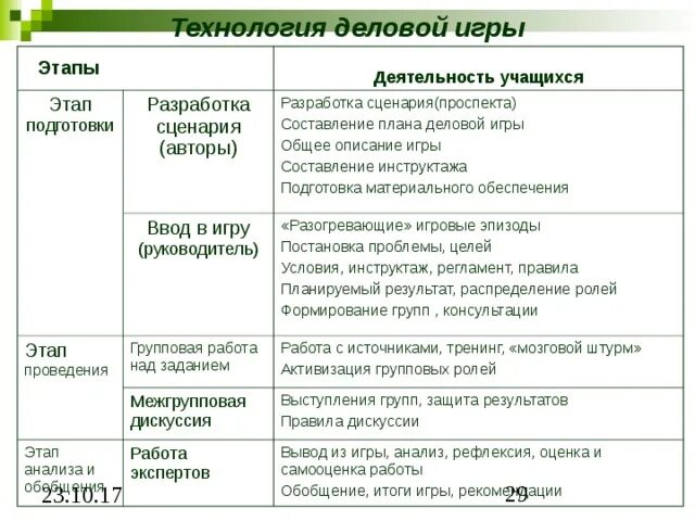 Цели урок деловая игра. План деловой игры для школьников. План деловой игры. Структура деловой игры. Структура урока деловая игра.