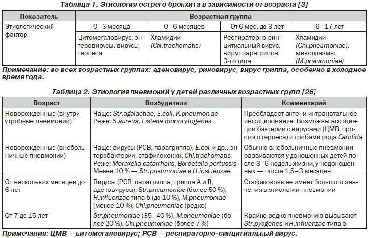 Протокол лечения бронхита у взрослых. Стандарты обследования при бронхите у детей. острый бронхит препараты в стационаре. схема лечения острого бронхита. этиология пневмонии у детей таблица.