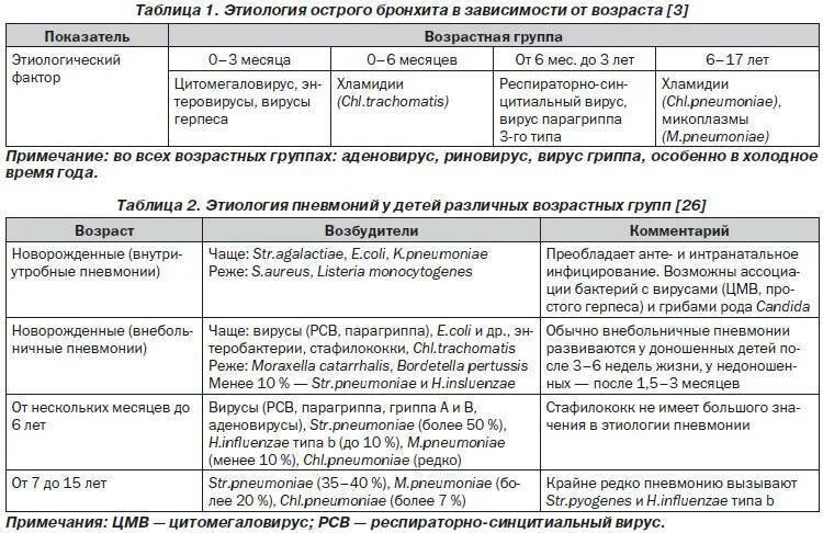 Острый обструктивный бронхит схема лечения. Стандарты обследования при бронхите у детей. Схема лечения острого бронхита. Этиология пневмонии у детей таблица. Орви карта смп