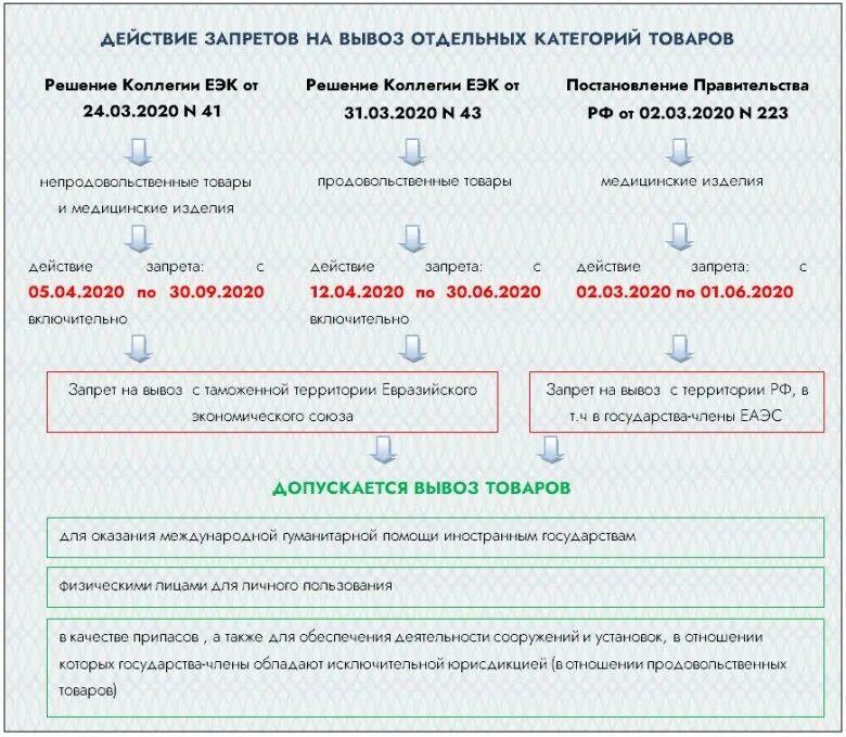 До 1 числа это включительно или нет. Ограничения на вывоз. запрет на вывоз с территории рф. временный запрет на вывоз из россии. действует до включительно или нет.