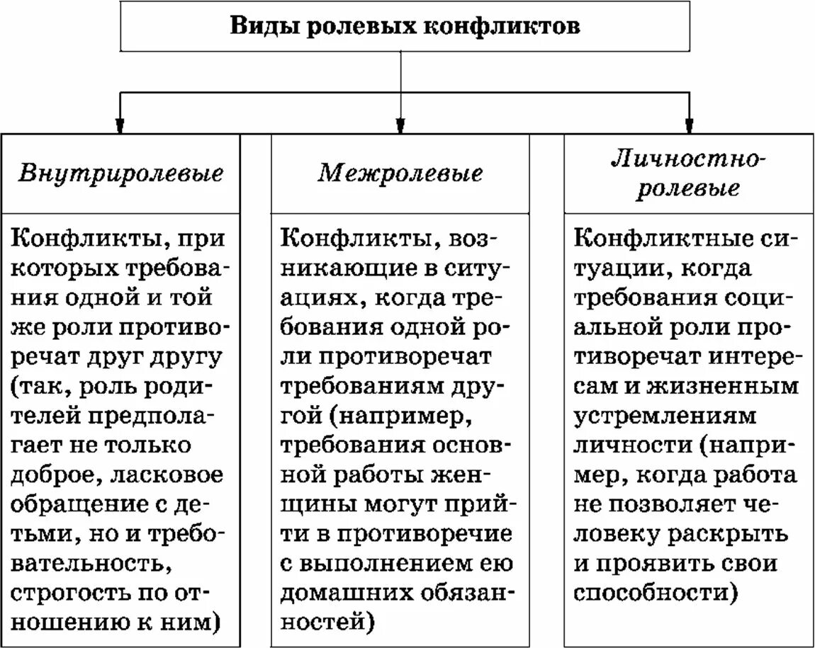 Схема ролевые конфликты. Классификация ролевых конфликтов. Разновидности ролевых конфликтов. Охарактеризуйте виды ролевого конфликта.