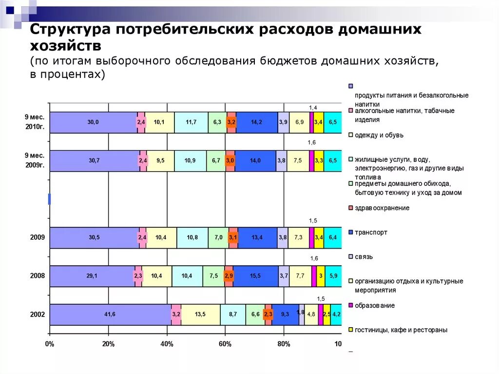 Изменение потребительских расходов. Структура потребительских расходов домашних хозяйств в России. Структура расходы домашнего хозяйства. Структкра бюджета домашних хозяйства. Обследование бюджетов домашних хозяйств.