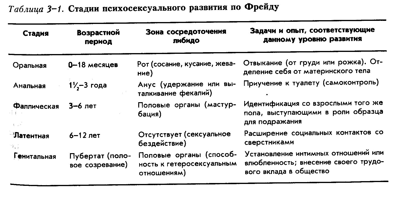 Теория развития з фрейда. Стадии психосексуального развития по з. Фрейду. Возрастная периодизация Фрейда. Теория психосексуального развития Фрейда: стадии развития. 5 Стадии развития по Фрейду.