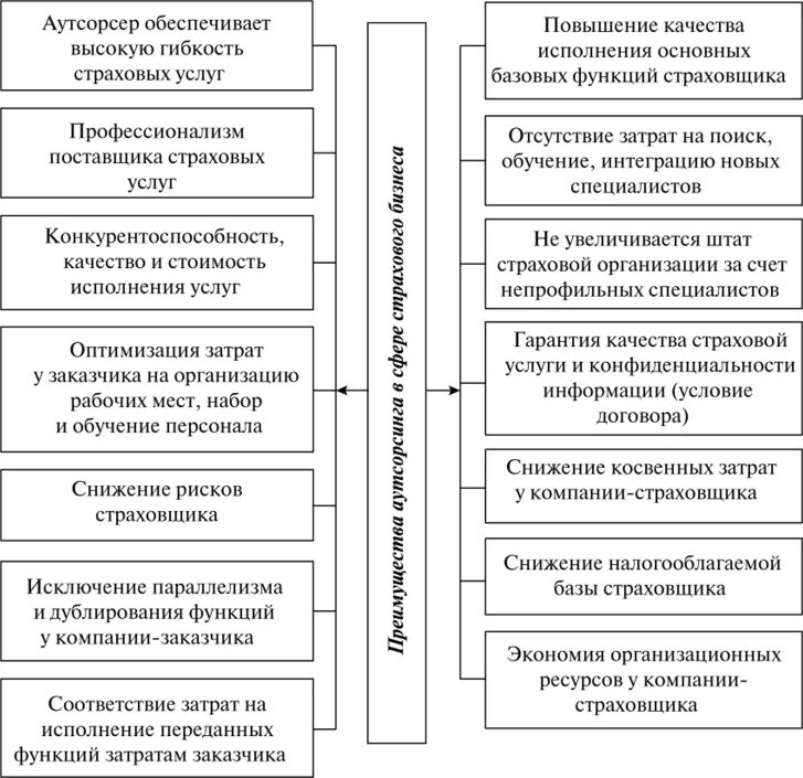 Функции рабочих в организации. Аутсорсинг в страховании. Понятие качество страховой услуги. Преимущества аутсорсинга страховой. Деятельность по управлению аутсорсинг.