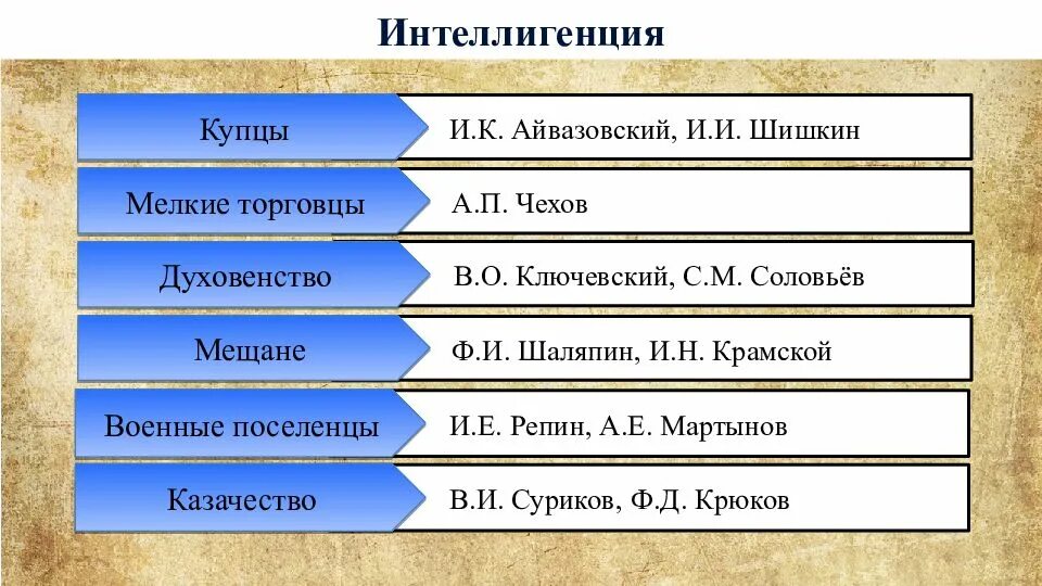 Интеллигенция число. Положение основных слоев российского общества. положение основных слоев общества интеллигенция. базовый слой российского общества. интеллигенция духовенство.